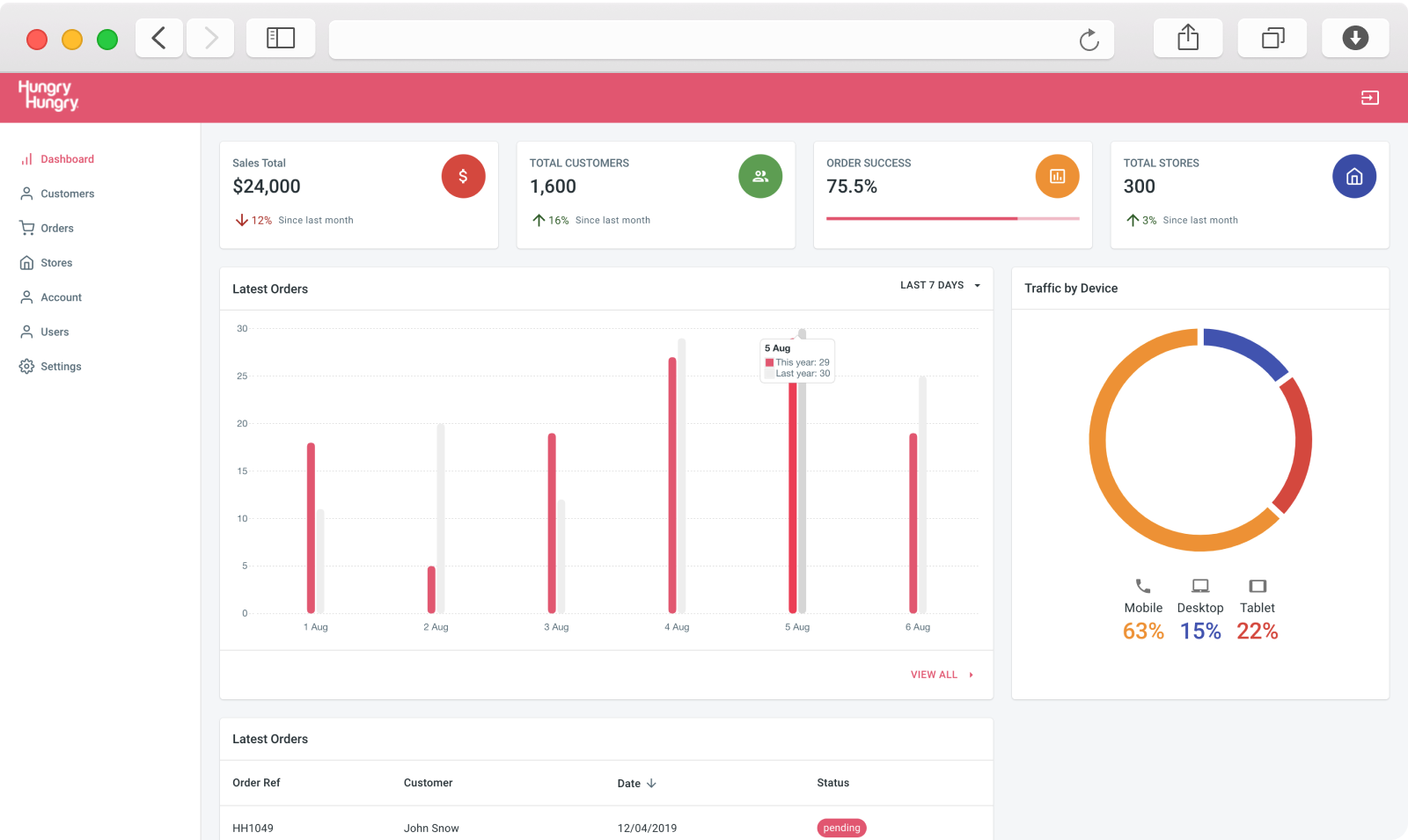 HungryHungry reporting and insights dashboard for venue owners